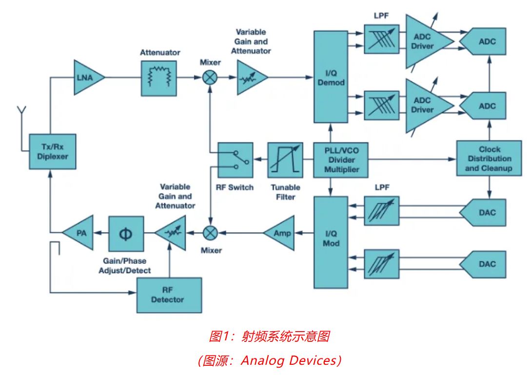 射頻開發(fā)挑戰(zhàn)重重？ADI一站式方案助你輕松應(yīng)對(duì)！