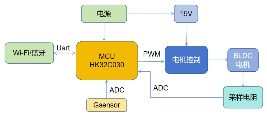 基于HK32C030的高效智能排風(fēng)扇解決方案揭秘！