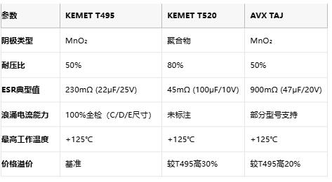 KEMET T495/T520 vs AVX TAJ鉭電容深度對比：如何選擇更適合你的設計？