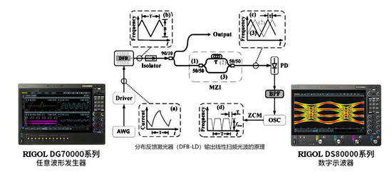 精準控頻，極致線性——RIGOL DG70000助力重點實驗室激光測試升級