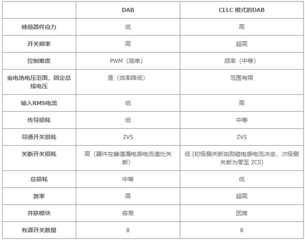 用于電動汽車快速充電的雙向拓?fù)洌簝?yōu)化尺寸、功率、成本或簡單性的選擇