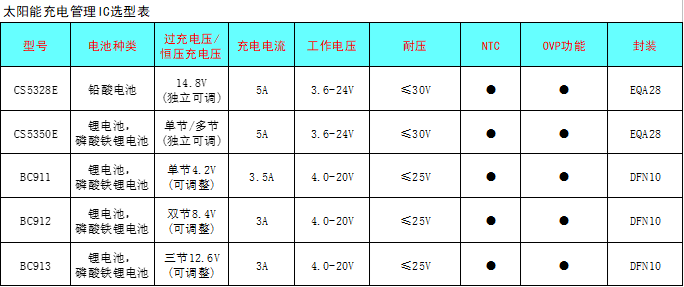 CS5350/CS5328 太陽能板供電鉛酸蓄電池、磷酸鐵鋰電池、鋰電池充電管理IC系列