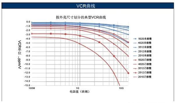如何消除VCR電阻電壓系數(shù)影響？