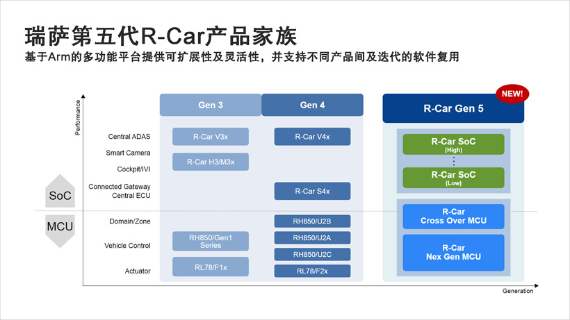 瑞薩公開下一代車用SoC和MCU處理器產(chǎn)品路線圖 瑞薩公開下一代車用SoC和MCU處理器產(chǎn)品路線圖