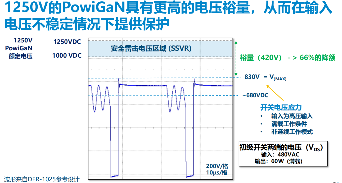 氮化鎵取代碳化硅，從PI開始？