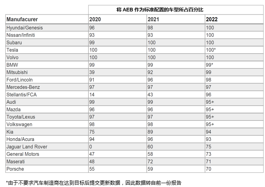 自動(dòng)緊急制動(dòng)系統(tǒng)(AEB) 提案已落后于最新的汽車(chē)解決方案嗎？