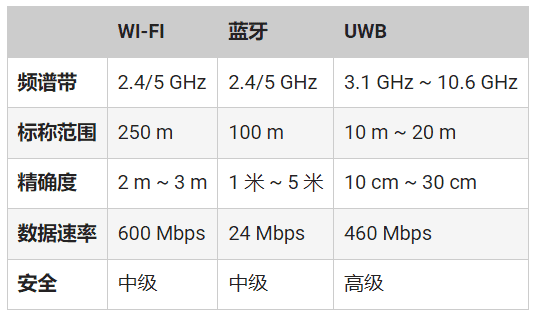 頻率控制如何確保UWB應(yīng)用可靠、安全