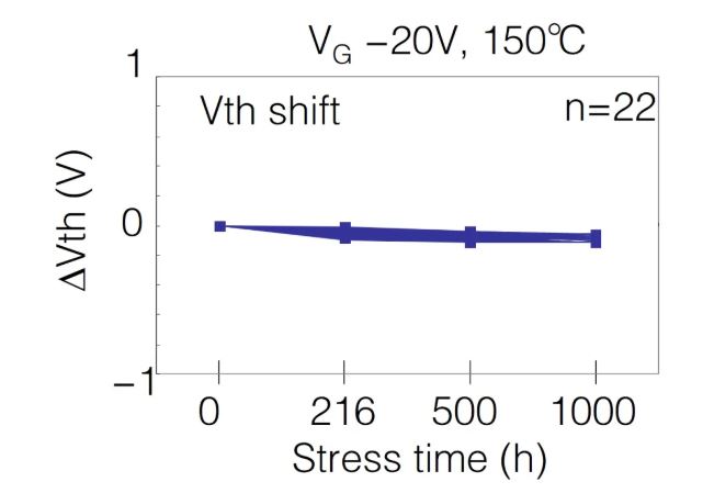  表1：SiC MOSFET施加?xùn)艠O電壓測試后導(dǎo)通電阻、閾值電壓變化量  近年來，將高頻交流電壓施加到SiC MOSFET的柵極時，閾值電壓等電特性的經(jīng)時偏移引起了人們的關(guān)注。這是一種在時間上逐漸發(fā)生特性漂移的現(xiàn)象，與電壓掃描中常見的滯回特性不同，這是由于存在于SiC/SiO2界面處的陷阱捕獲、釋放電荷。在漂移量大的情況下，在實用中有可能產(chǎn)生問題，所以有時候應(yīng)用側(cè)對長期可靠性表示擔(dān)憂。圖2表示對SiC MOSFET的柵極施加高頻AC偏壓時閾值電壓的經(jīng)時變化。三菱電機的SiC MOSFET，閾值電壓的漂移量小、穩(wěn)定性好，與其他公司產(chǎn)品（A公司）相比，有較大的差異。