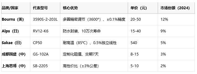 線繞電位器技術解析：原理、應用與選型策略