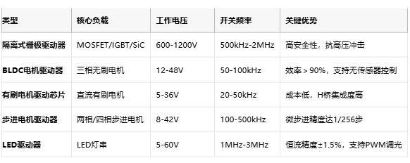 驅(qū)動(dòng)器技術(shù)全景圖:從原理到國(guó)產(chǎn)替代的破局之路 驅(qū)動(dòng)器技術(shù)全景圖:從原理到國(guó)產(chǎn)替代的破局之路