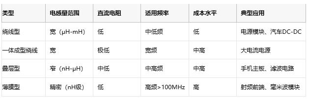 高頻、高溫、高可靠：片狀電感的三重突破與選型密碼