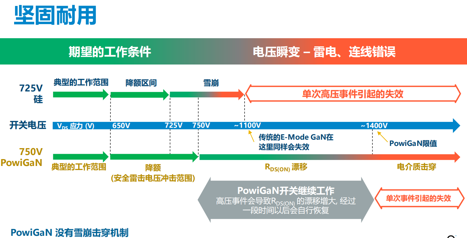氮化鎵取代碳化硅，從PI開始？