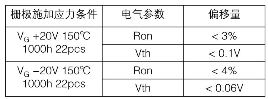  表1：SiC MOSFET施加?xùn)艠O電壓測試后導(dǎo)通電阻、閾值電壓變化量  近年來，將高頻交流電壓施加到SiC MOSFET的柵極時，閾值電壓等電特性的經(jīng)時偏移引起了人們的關(guān)注。這是一種在時間上逐漸發(fā)生特性漂移的現(xiàn)象，與電壓掃描中常見的滯回特性不同，這是由于存在于SiC/SiO2界面處的陷阱捕獲、釋放電荷。在漂移量大的情況下，在實用中有可能產(chǎn)生問題，所以有時候應(yīng)用側(cè)對長期可靠性表示擔(dān)憂。圖2表示對SiC MOSFET的柵極施加高頻AC偏壓時閾值電壓的經(jīng)時變化。三菱電機的SiC MOSFET，閾值電壓的漂移量小、穩(wěn)定性好，與其他公司產(chǎn)品（A公司）相比，有較大的差異。