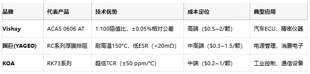 一文讀懂排電阻：技術(shù)原理、應(yīng)用場(chǎng)景及廠商選型策略