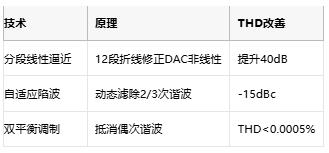 低至0.0003%失真！現(xiàn)代正弦波發(fā)生器如何突破純度極限