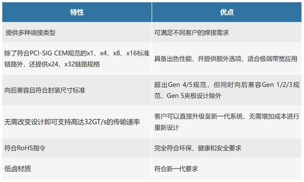 不斷提速的PCIe，又快又穩(wěn)的連接器哪里找？