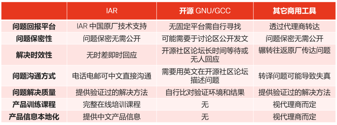 應(yīng)對實際工程挑戰(zhàn)，如何為嵌入式軟件開發(fā)選擇編譯器