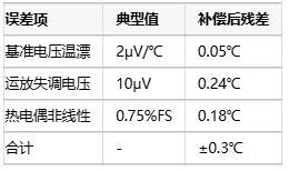 深度解析電壓基準(zhǔn)補償在熱電偶冷端溫度補償中的應(yīng)用