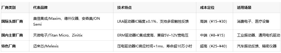 振動器核心技術(shù)突破:國產(chǎn)驅(qū)動IC的挑戰(zhàn)與機(jī)遇 振動器核心技術(shù)突破:國產(chǎn)驅(qū)動IC的挑戰(zhàn)與機(jī)遇