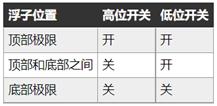 如何在工業(yè)應(yīng)用中選擇和使用浮動液位傳感器
