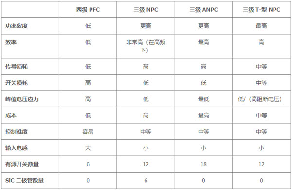 用于電動汽車快速充電的雙向拓?fù)洌簝?yōu)化尺寸、功率、成本或簡單性的選擇