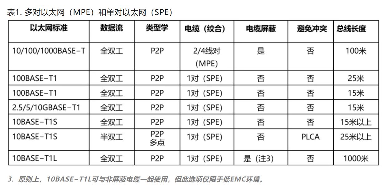 10BASE-T1S如何推動(dòng)工業(yè)與汽車革新？