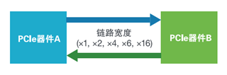 應(yīng)對一致性測試特定挑戰(zhàn)，需要可靠的PCIe 5.0 發(fā)射機(jī)驗(yàn)證