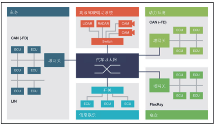 車載以太網(wǎng)“無損”測試，為智能汽車傳輸網(wǎng)絡提速