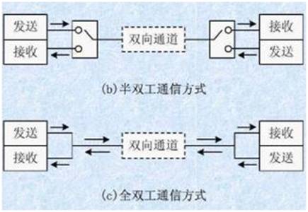 如何選擇串行通信中全雙工模式還是半雙工模式？區(qū)別是什么？