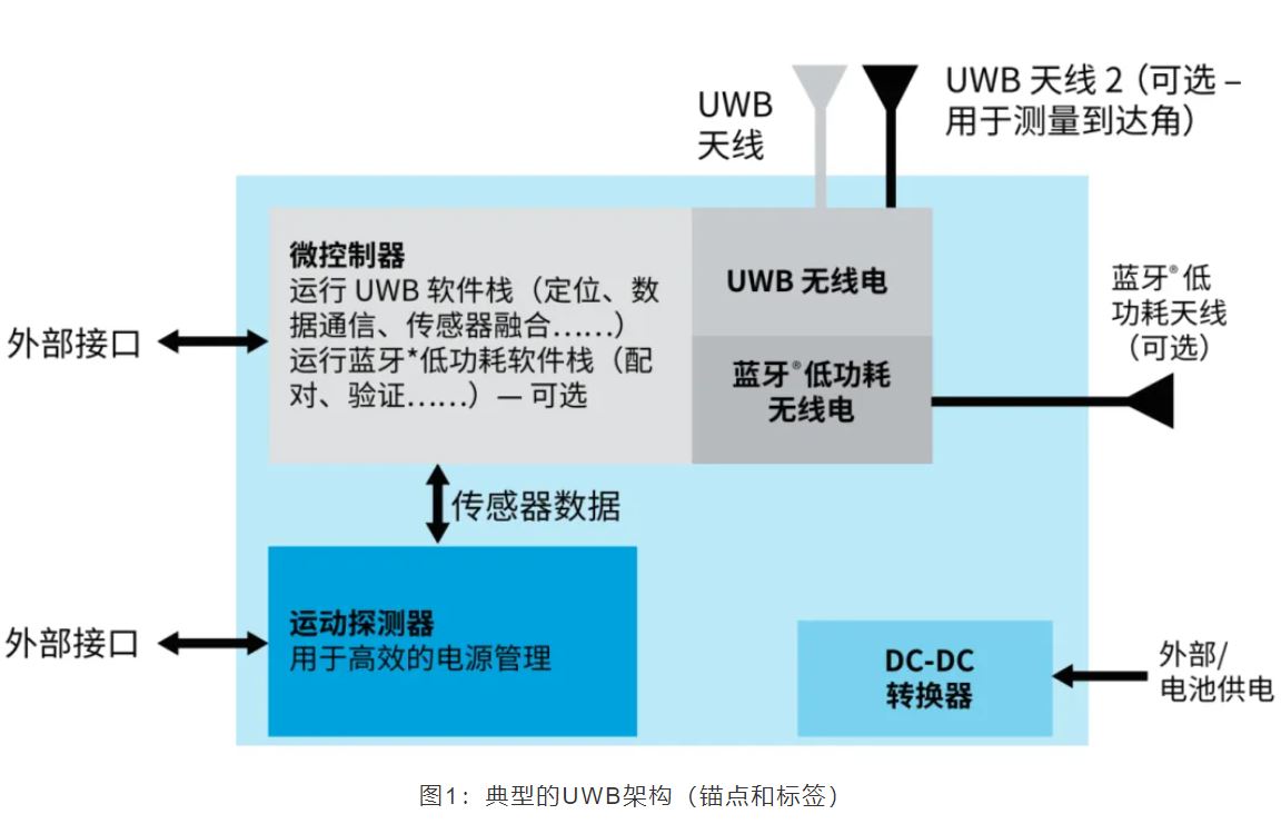『這個知識不太冷』如何為你的應(yīng)用選擇UWB的拓?fù)浣Y(jié)構(gòu)？
