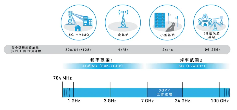 從4個(gè)到256個(gè)通道，GaN技術(shù)如何創(chuàng)新5G基站系統(tǒng)的緊湊設(shè)計(jì)