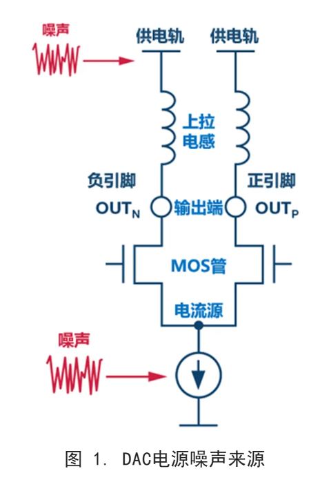 你知道DAC電源噪聲是怎么傳播的嗎？