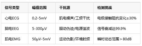 0.1微伏決定生死！儀表放大器如何成為醫(yī)療設備的“聽診器”
