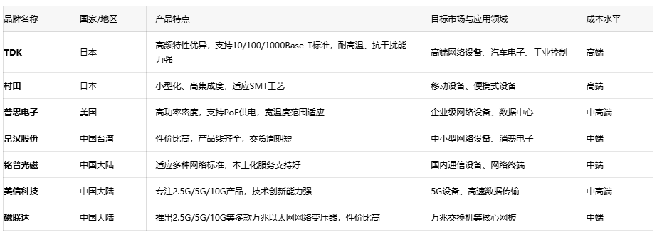 深度解析通訊變壓器的核心優(yōu)勢、應(yīng)用生態(tài)與原廠選型成本戰(zhàn)略