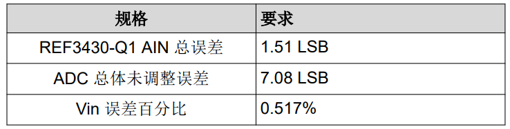 選擇適用于汽車應(yīng)用的基準電壓