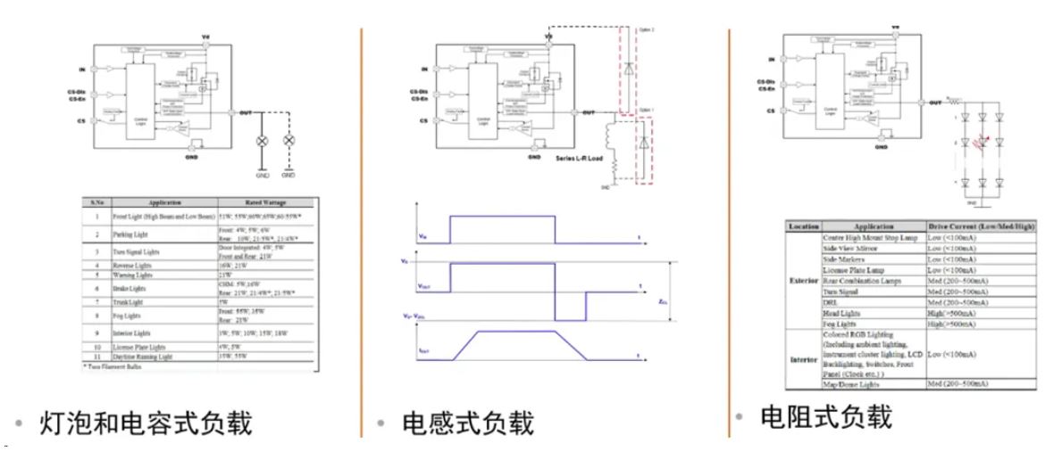 汽車區(qū)域控制器架構(gòu)趨勢下，這三類的典型電路設(shè)計正在改變