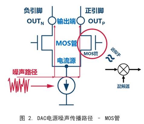 你知道DAC電源噪聲是怎么傳播的嗎？