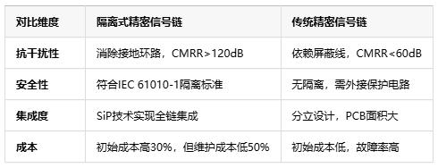 隔離式精密信號鏈定義、原理與應(yīng)用全景解析