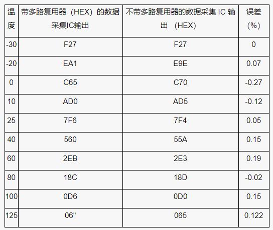 測(cè)量電池管理系統(tǒng)中的多個(gè)溫度，并節(jié)省電力