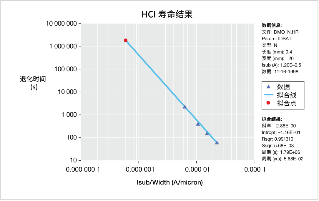 如何用4200A-SCS進(jìn)行晶圓級(jí)可靠性測試？