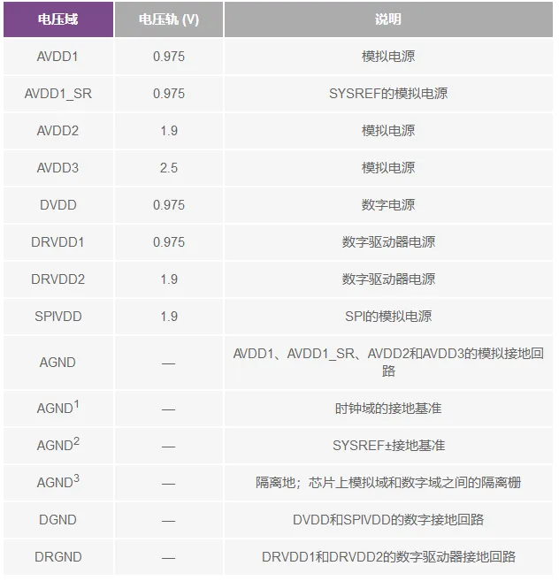 RF ADC為什么有如此多電源軌和電源域？