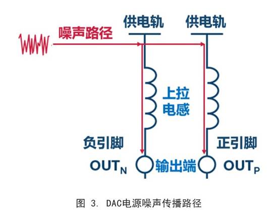你知道DAC電源噪聲是怎么傳播的嗎？