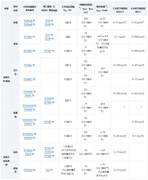 芝識(shí)課堂【CMOS邏輯IC的使用注意事項(xiàng)】—深入電子設(shè)計(jì)，需要這份指南（一）