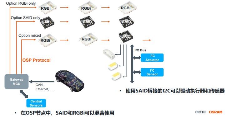 艾邁斯歐司朗OSP協(xié)議，用光解鎖座艙照明交互新維度