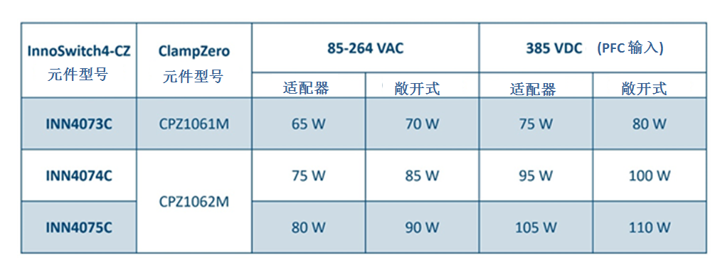利用氮化鎵芯片組實(shí)現(xiàn)高效率、超緊湊的反激式電源
