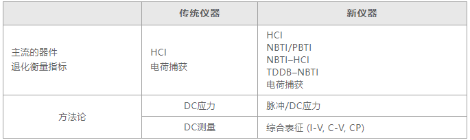 如何用4200A-SCS進(jìn)行晶圓級(jí)可靠性測試？