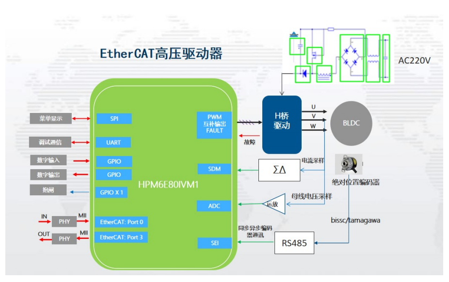 代碼開源！國產(chǎn)MCU平臺開發(fā)的EtherCAT工業(yè)PLC伺服驅(qū)動方案