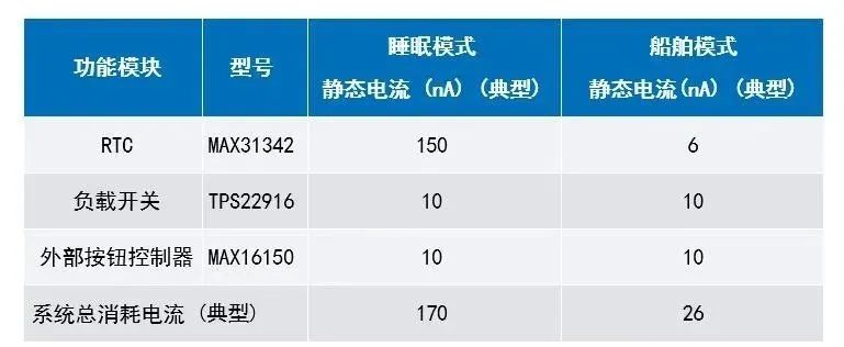 讓IoT傳感器節(jié)點更省電：一種新方案，令電池壽命延長20%！