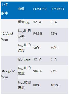 告別拓?fù)渫讌f(xié)！四開關(guān)μModule穩(wěn)壓器在車載電源的實戰(zhàn)演繹