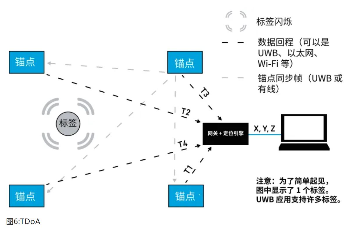 『這個知識不太冷』如何為你的應(yīng)用選擇UWB的拓?fù)浣Y(jié)構(gòu)？